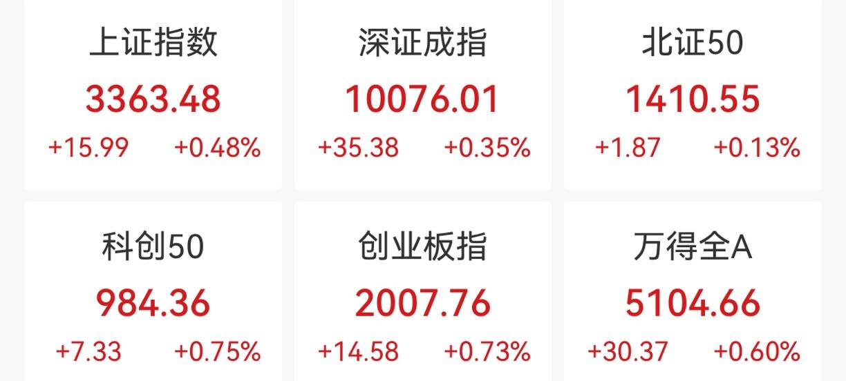 鼎锋优配股票杠杆市场创业板指半日涨0.73%，创新药概念走强