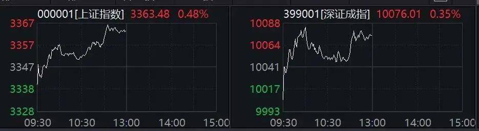 鼎锋优配股票杠杆市场创业板指半日涨0.73%，创新药概念走强