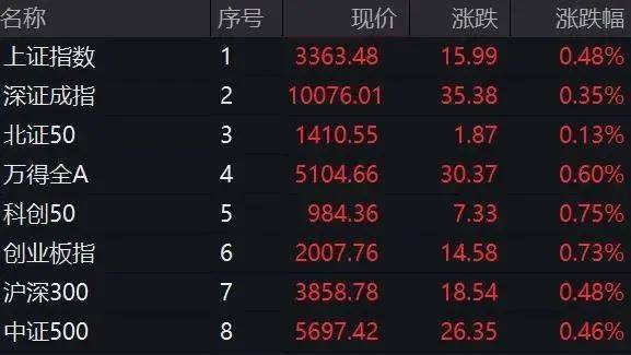 鼎锋优配股票杠杆市场创业板指半日涨0.73%，创新药概念走强