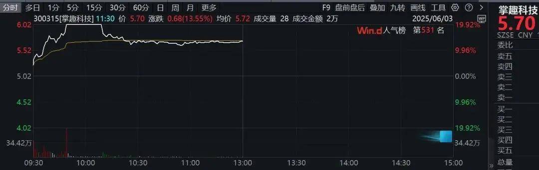 鼎锋优配股票杠杆市场创业板指半日涨0.73%，创新药概念走强