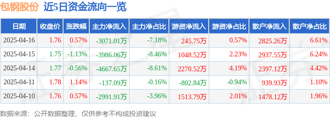 股票行情快报：包钢股份（600010）4月16日主力资金净卖出3071.01万元