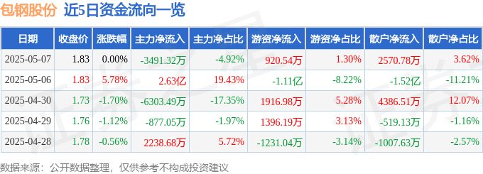 股票行情快报：包钢股份（600010）5月7日主力资金净卖出3491.32万元