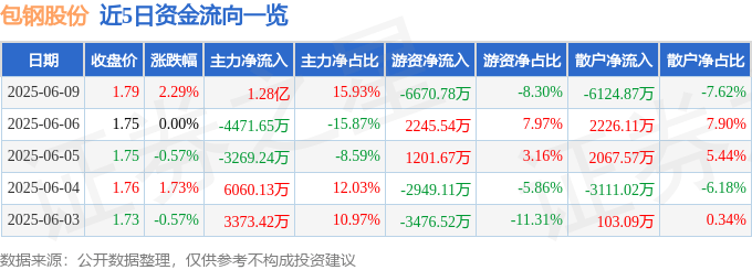 股票行情快报：包钢股份（600010）6月9日主力资金净买入1.28亿元