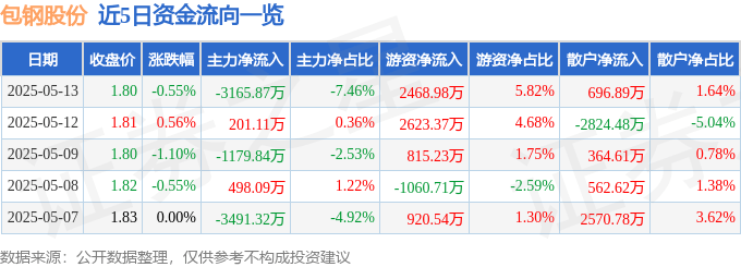 股票行情快报：包钢股份（600010）5月13日主力资金净卖出3165.87万元