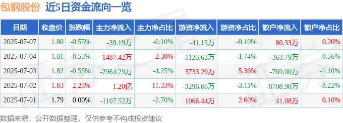 股票行情快报：包钢股份（600010）7月7日主力资金净卖出39.19万元