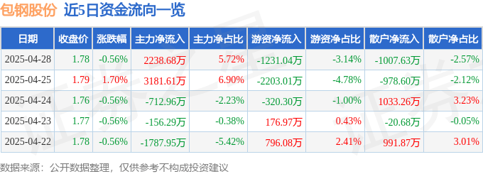 股票行情快报：包钢股份（600010）4月28日主力资金净买入2238.68万元