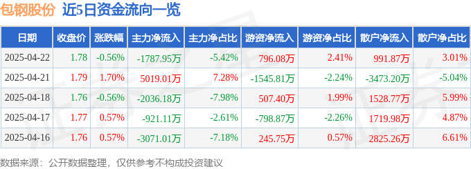 股票行情快报：包钢股份（600010）4月22日主力资金净卖出1787.95万元