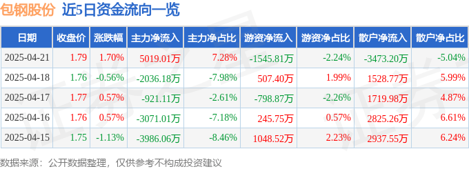 股票行情快报：包钢股份（600010）4月21日主力资金净买入5019.01万元