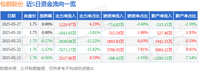股票行情快报：包钢股份（600010）5月27日主力资金净买入1229.97万元