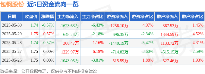 股票行情快报：包钢股份（600010）5月30日主力资金净卖出1623.63万元
