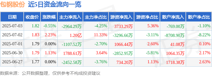 股票行情快报：包钢股份（600010）7月3日主力资金净卖出2964.29万元