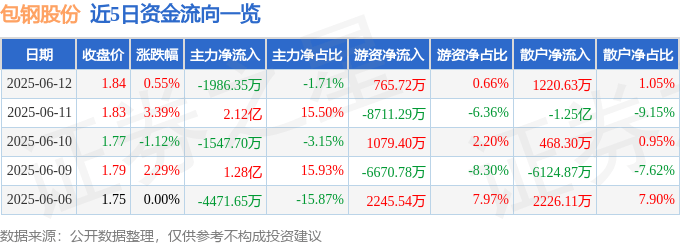 股票行情快报：包钢股份（600010）6月12日主力资金净卖出1986.35万元