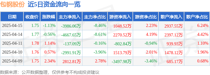 股票行情快报：包钢股份（600010）4月15日主力资金净卖出3986.06万元