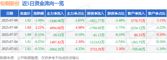 股票行情快报：包钢股份（600010）7月9日主力资金净卖出1948.98万元