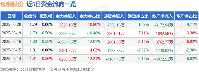 股票行情快报：包钢股份（600010）5月20日主力资金净买入3529.10万元