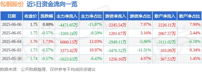 股票行情快报：包钢股份（600010）6月6日主力资金净卖出4471.65万元