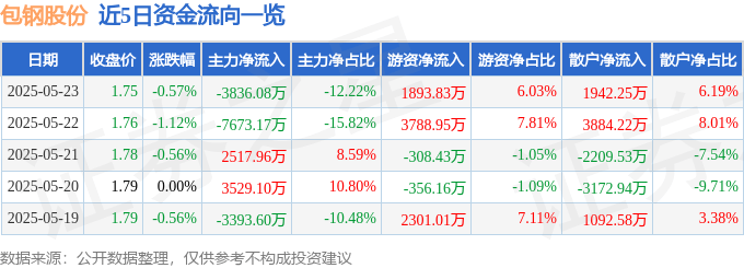 股票行情快报：包钢股份（600010）5月23日主力资金净卖出3836.08万元