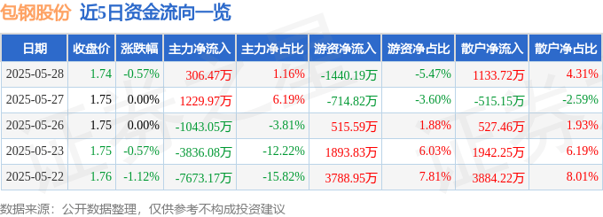 股票行情快报：包钢股份（600010）5月28日主力资金净买入306.47万元