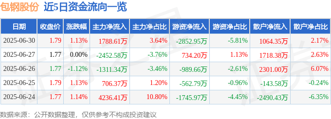 股票行情快报：包钢股份（600010）6月30日主力资金净买入1788.61万元