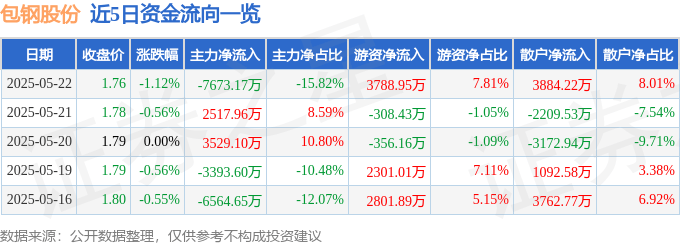 股票行情快报：包钢股份（600010）5月22日主力资金净卖出7673.17万元