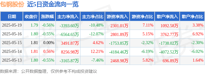 股票行情快报：包钢股份（600010）5月19日主力资金净卖出3393.60万元