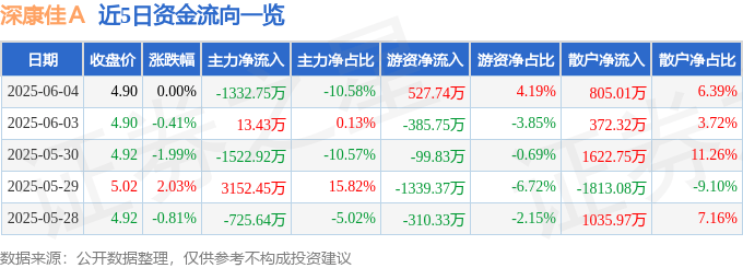 股票行情快报：深康佳Ａ（000016）6月4日主力资金净卖出1332.75万元