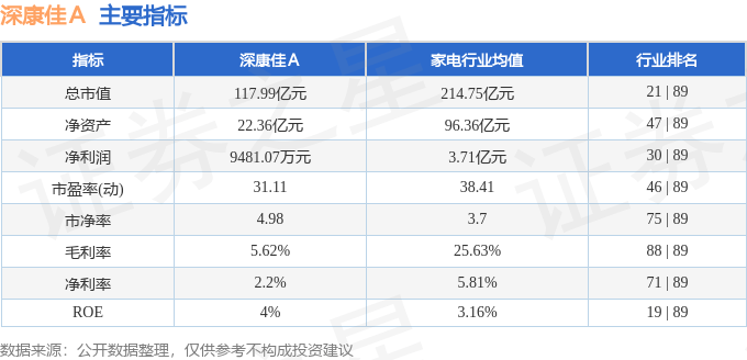 股票行情快报：深康佳Ａ（000016）6月4日主力资金净卖出1332.75万元
