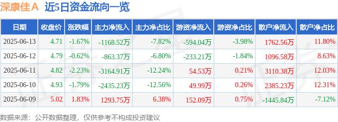 股票行情快报：深康佳Ａ（000016）6月13日主力资金净卖出1168.52万元