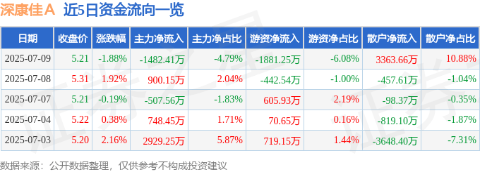 股票行情快报：深康佳Ａ（000016）7月9日主力资金净卖出1482.41万元