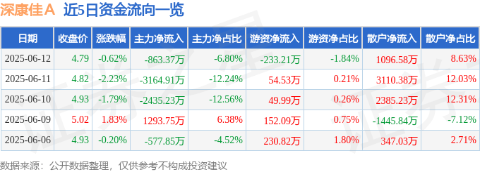 股票行情快报：深康佳Ａ（000016）6月12日主力资金净卖出863.37万元