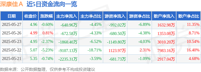 股票行情快报：深康佳Ａ（000016）5月27日主力资金净卖出640.96万元