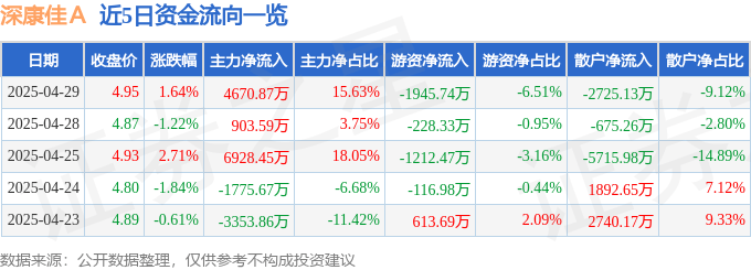 股票行情快报：深康佳Ａ（000016）4月29日主力资金净买入4670.87万元