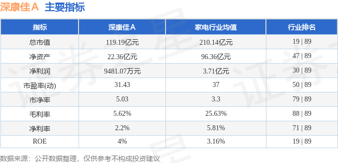 股票行情快报：深康佳Ａ（000016）4月29日主力资金净买入4670.87万元