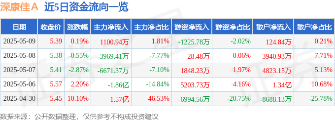 股票行情快报：深康佳Ａ（000016）5月9日主力资金净买入1100.94万元