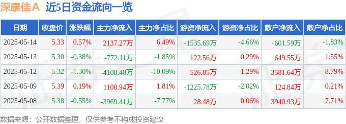 股票行情快报：深康佳Ａ（000016）5月14日主力资金净买入2137.27万元