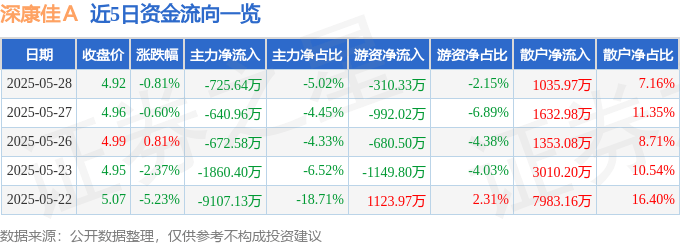 股票行情快报：深康佳Ａ（000016）5月28日主力资金净卖出725.64万元