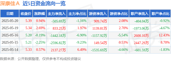 股票行情快报：深康佳Ａ（000016）5月20日主力资金净卖出505.69万元