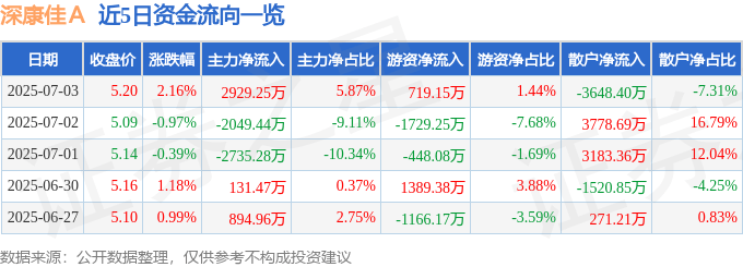 股票行情快报：深康佳Ａ（000016）7月3日主力资金净买入2929.25万元