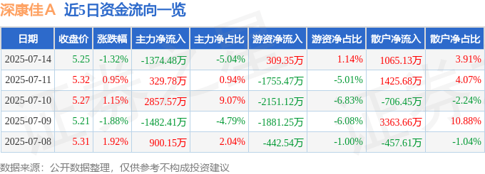 股票行情快报：深康佳Ａ（000016）7月14日主力资金净卖出1374.48万元