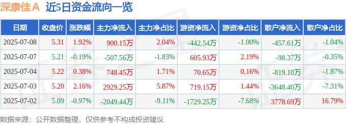股票行情快报：深康佳Ａ（000016）7月8日主力资金净买入900.15万元