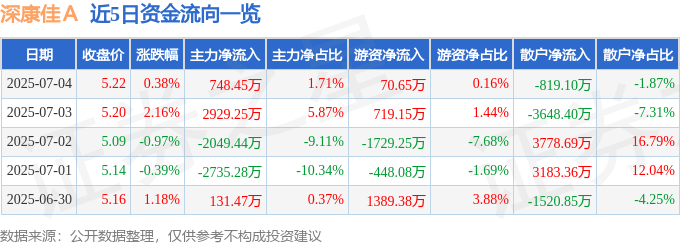 股票行情快报：深康佳Ａ（000016）7月4日主力资金净买入748.45万元