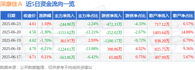 股票行情快报：深康佳Ａ（000016）6月23日主力资金净卖出244.80万元