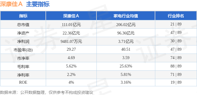 股票行情快报：深康佳Ａ（000016）6月23日主力资金净卖出244.80万元