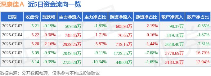 股票行情快报：深康佳Ａ（000016）7月7日主力资金净卖出507.56万元