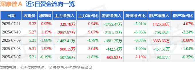 股票行情快报：深康佳Ａ（000016）7月11日主力资金净买入329.78万元