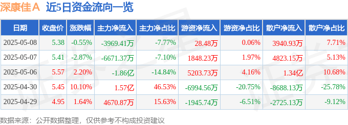 股票行情快报：深康佳Ａ（000016）5月8日主力资金净卖出3969.41万元