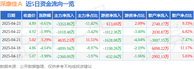 股票行情快报：深康佳Ａ（000016）4月23日主力资金净卖出3353.86万元