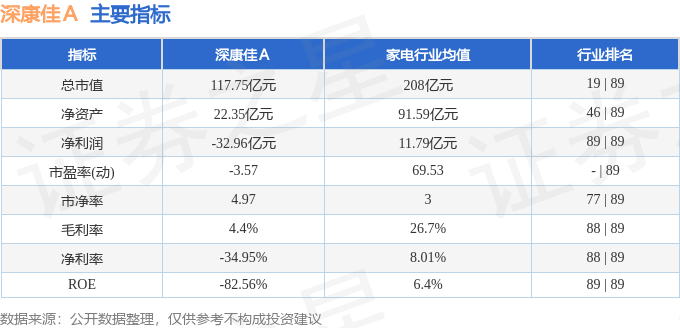 股票行情快报：深康佳Ａ（000016）4月23日主力资金净卖出3353.86万元