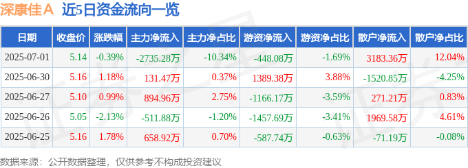 股票行情快报：深康佳Ａ（000016）7月1日主力资金净卖出2735.28万元