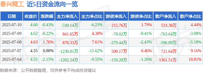 股票行情快报：春兴精工（002547）7月10日主力资金净卖出749.14万元